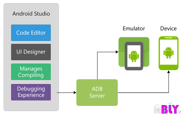 android-tools