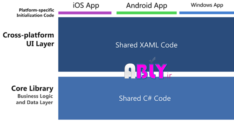 architecture-xamarin-forms