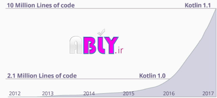 آموزش kotlin