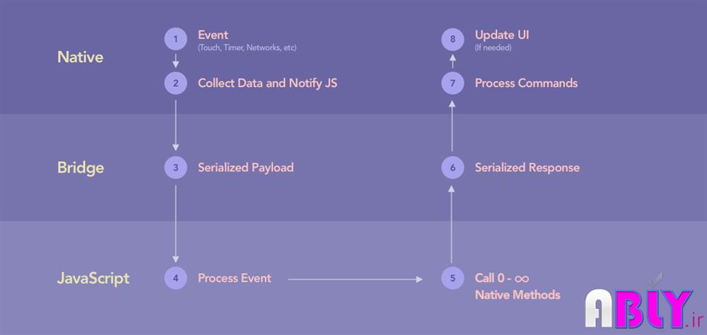 react native چیست
